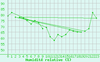Courbe de l'humidit relative pour Kvitsoy Nordbo
