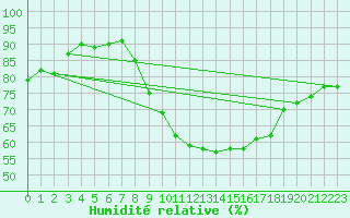 Courbe de l'humidit relative pour Auxerre-Perrigny (89)