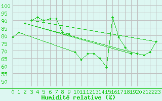 Courbe de l'humidit relative pour Herserange (54)