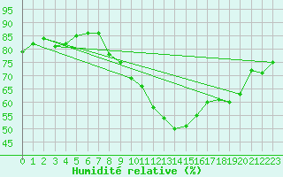 Courbe de l'humidit relative pour Berkenhout AWS