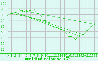 Courbe de l'humidit relative pour Vannes-Sn (56)