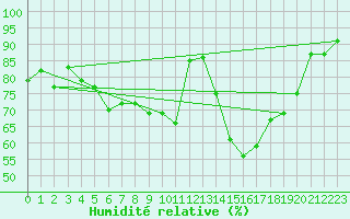Courbe de l'humidit relative pour Kokemaki Tulkkila