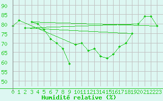 Courbe de l'humidit relative pour Jomfruland Fyr
