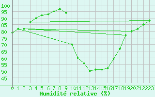 Courbe de l'humidit relative pour Molina de Aragn