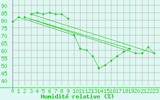 Courbe de l'humidit relative pour Bad Aussee