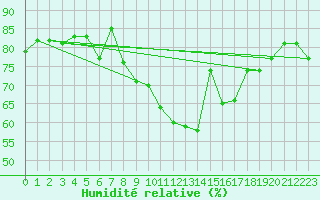 Courbe de l'humidit relative pour Mumbles