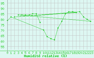 Courbe de l'humidit relative pour Josvafo