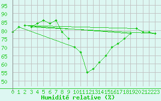 Courbe de l'humidit relative pour Marseille - Saint-Loup (13)