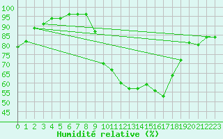 Courbe de l'humidit relative pour Tulloch Bridge
