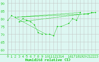 Courbe de l'humidit relative pour Kongsoya