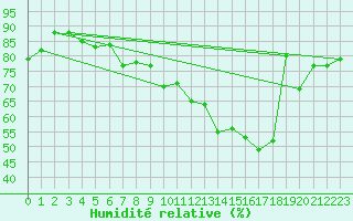 Courbe de l'humidit relative pour Le Touquet (62)