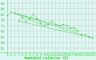 Courbe de l'humidit relative pour Abisko