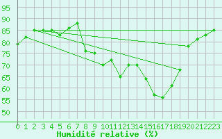 Courbe de l'humidit relative pour Thomastown