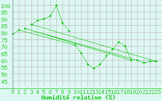 Courbe de l'humidit relative pour Neuchatel (Sw)