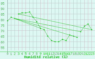 Courbe de l'humidit relative pour Gersau