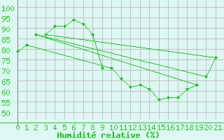Courbe de l'humidit relative pour Saint-Sulpice (63)