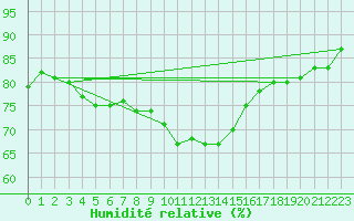 Courbe de l'humidit relative pour Saint-Jean-de-Vedas (34)