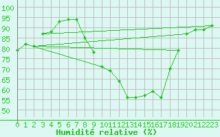 Courbe de l'humidit relative pour Cap Pertusato (2A)