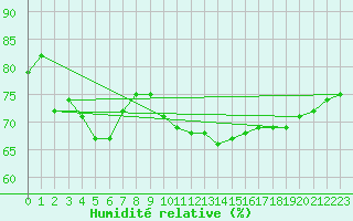 Courbe de l'humidit relative pour Annecy (74)