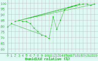 Courbe de l'humidit relative pour Schoeckl