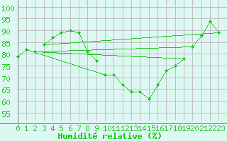 Courbe de l'humidit relative pour Saint-Nazaire (44)