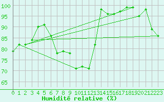 Courbe de l'humidit relative pour Mumbles