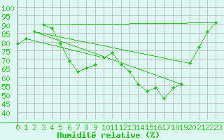 Courbe de l'humidit relative pour Bad Hersfeld