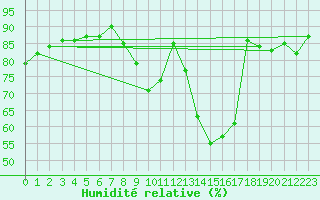 Courbe de l'humidit relative pour Calais / Marck (62)