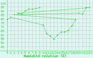 Courbe de l'humidit relative pour Hyres (83)