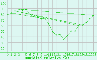 Courbe de l'humidit relative pour Altenrhein