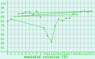 Courbe de l'humidit relative pour Brignogan (29)
