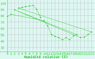 Courbe de l'humidit relative pour Dax (40)