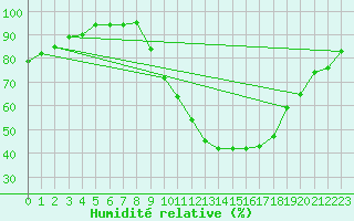 Courbe de l'humidit relative pour Saint-Paul-lez-Durance (13)