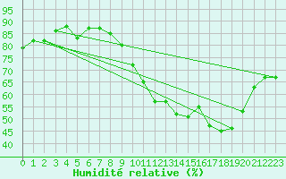 Courbe de l'humidit relative pour Guret Saint-Laurent (23)