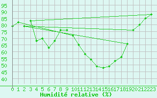 Courbe de l'humidit relative pour Colmar (68)