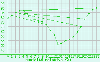 Courbe de l'humidit relative pour Brignogan (29)
