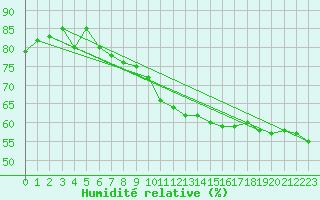 Courbe de l'humidit relative pour Viterbo