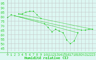 Courbe de l'humidit relative pour Engins (38)