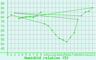 Courbe de l'humidit relative pour Roanne (42)