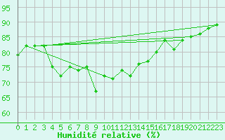 Courbe de l'humidit relative pour Pointe de Chassiron (17)