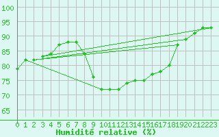 Courbe de l'humidit relative pour St Athan Royal Air Force Base