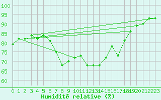 Courbe de l'humidit relative pour Mumbles