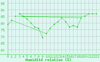 Courbe de l'humidit relative pour Pointe de Chassiron (17)