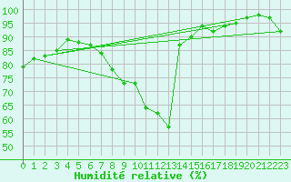 Courbe de l'humidit relative pour Manschnow
