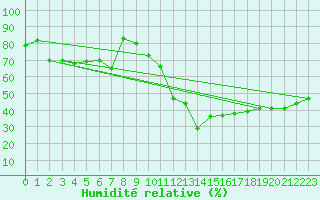 Courbe de l'humidit relative pour Cambrai / Epinoy (62)