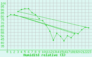 Courbe de l'humidit relative pour Brest (29)