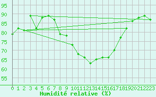 Courbe de l'humidit relative pour Berne Liebefeld (Sw)