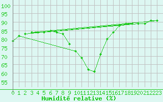 Courbe de l'humidit relative pour Trieste