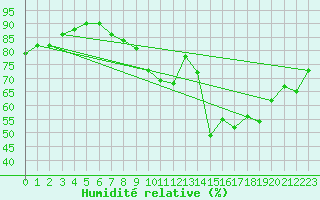 Courbe de l'humidit relative pour Lagny-sur-Marne (77)
