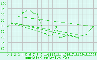 Courbe de l'humidit relative pour Neuchatel (Sw)